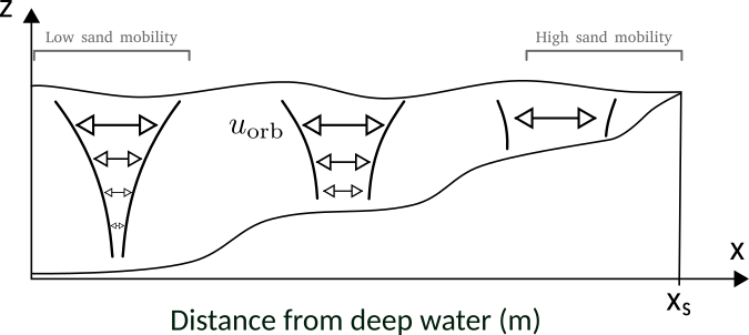 opti-morph model - illustration of the orbital velocity damping function